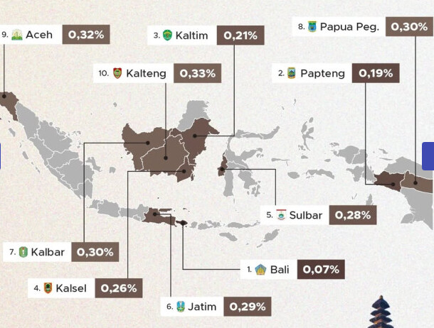 Бали — самая безопасная провинция Индонезии