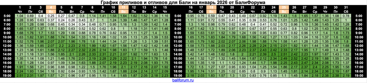 Расписания приливов и отливов на Бали