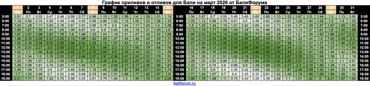 Расписания приливов и отливов на Бали